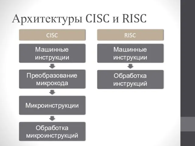 Архитектуры CISC и RISC