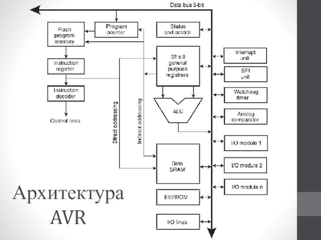 Архитектура AVR