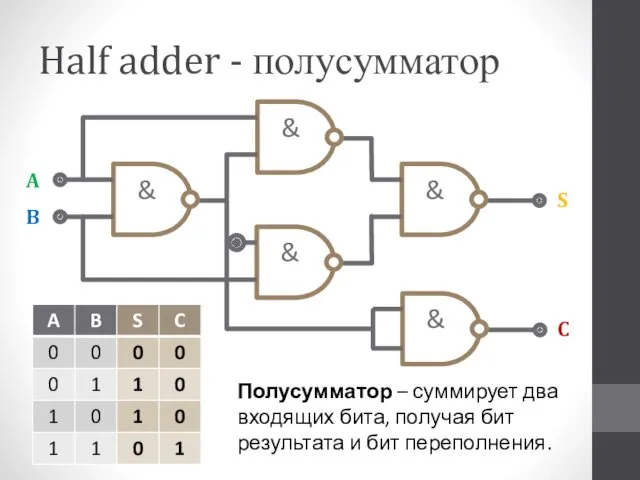 Half adder - полусумматор Полусумматор – суммирует два входящих бита, получая бит результата и бит переполнения.