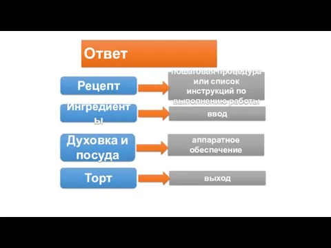 Ответ Рецепт Ингредиенты Торт Духовка и посуда пошаговая процедура или