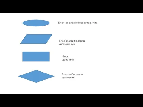 Блок начала и конца алгоритма Блок ввода и вывода информации Блок действия Блок выбора или ветвления