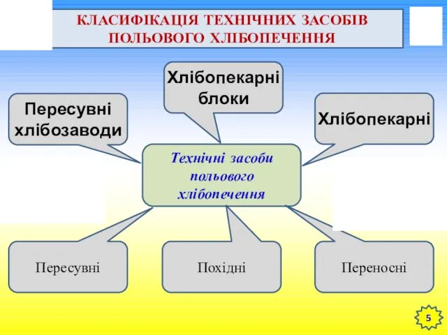 КЛАСИФІКАЦІЯ ТЕХНІЧНИХ ЗАСОБІВ ПОЛЬОВОГО ХЛІБОПЕЧЕННЯ Технічні засоби польового хлібопечення Пересувні