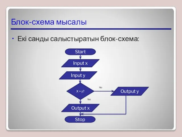 Блок-схема мысалы Екі санды салыстыратын блок-схема: Start Input x Input