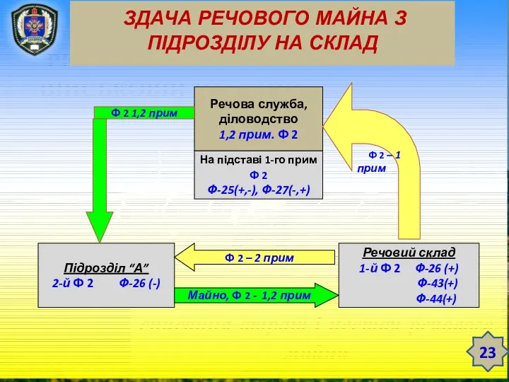 ТЕМА 12. ЗБЕРЕЖЕННЯ РЕЧОВОГО МАЙНА У ВІЙСЬКОВІЙ ЧАСТИНІ Заняття 3.