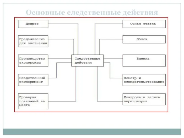 Основные следственные действия