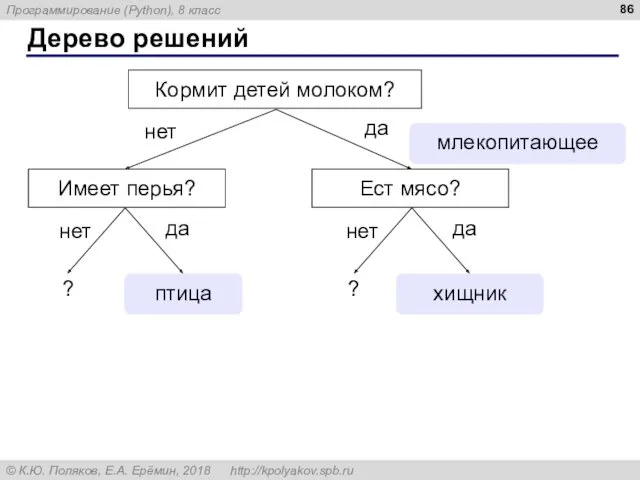 Дерево решений хищник ? птица да да нет нет млекопитающее