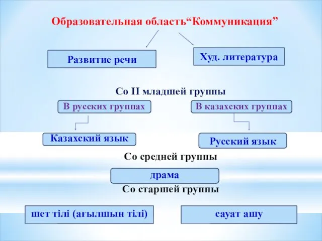 Образовательная область“Коммуникация” Со ІІ младшей группы Со средней группы Со