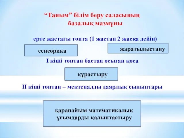 “Таным” білім беру саласының базалық мазмұны ерте жастағы топта (1