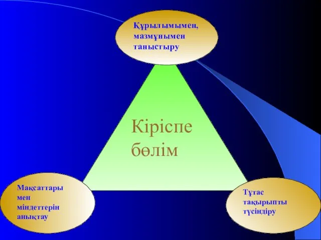 Мақсаттары мен міндеттерін анықтау Құрылымымен,мазмұнымен таныстыру Тұтас тақырыпты түсіндіру Кіріспе бөлім