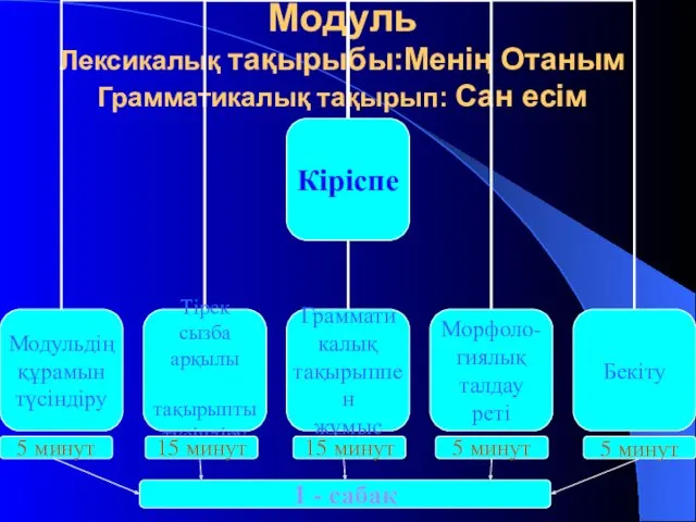 Модуль Лексикалық тақырыбы:Менің Отаным Грамматикалық тақырып: Сан есім 1 - сабақ