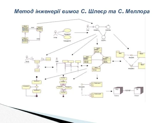 Метод інженерії вимог С. Шлеєр та С. Меллора