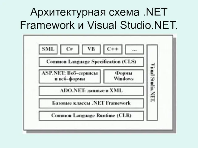 Архитектурная схема .NET Framework и Visual Studio.NET.