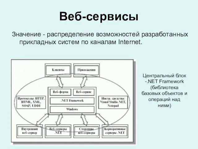 Веб-сервисы Значение - распределение возможностей разработанных прикладных систем по каналам