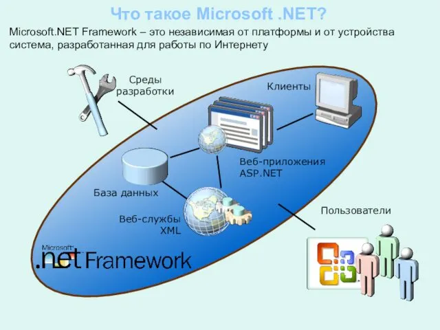 Что такое Microsoft .NET? Среды разработки Клиенты Пользователи Веб-приложения ASP.NET