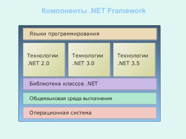 Компоненты .NET Framework Операционная система Общеязыковая среда выполнения Библиотека классов