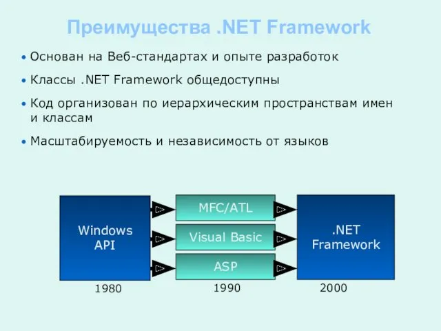 Преимущества .NET Framework Основан на Веб-стандартах и опыте разработок Классы