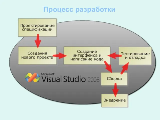 Внедрение Проектирование спецификации Создание интерфейса и написание кода Создания нового