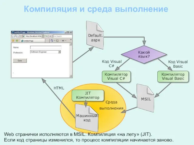 Код Visual Basic Код Visual C# Компиляция и среда выполнение