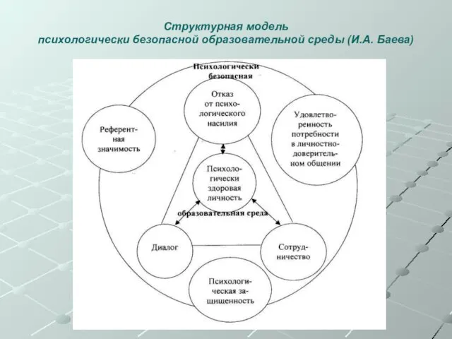 Структурная модель психологически безопасной образовательной среды (И.А. Баева)