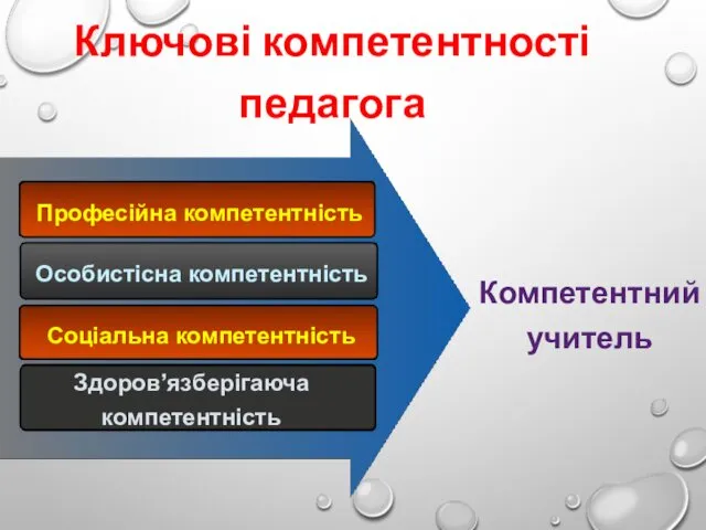 Ключові компетентності педагога Професійна компетентність Особистісна компетентність Соціальна компетентність Компетентний учитель Здоров’язберігаюча компетентність