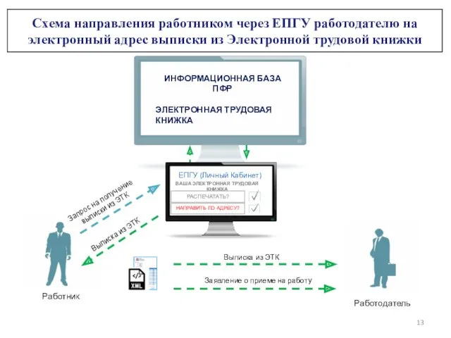 Схема направления работником через ЕПГУ работодателю на электронный адрес выписки