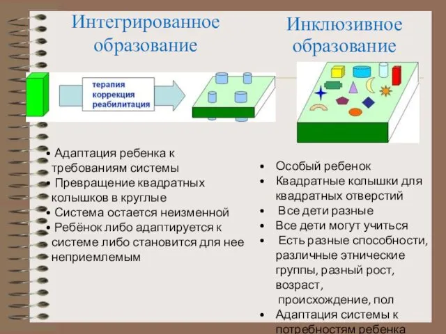 Интегрированное образование Инклюзивное образование Адаптация ребенка к требованиям системы Превращение