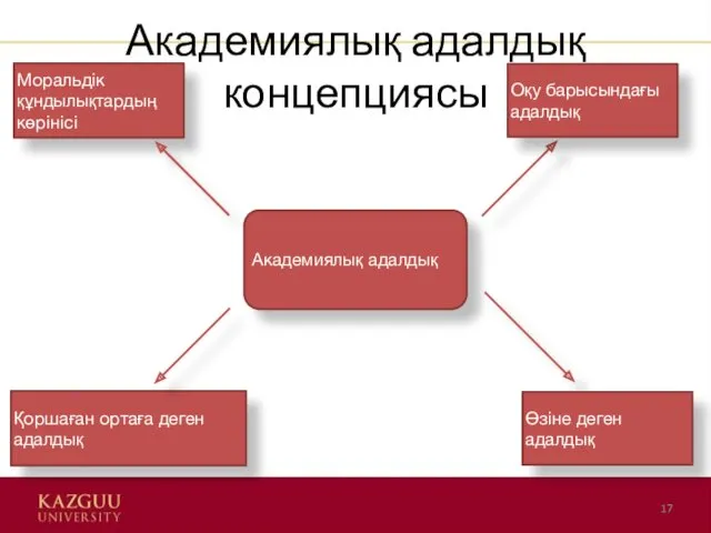 Академиялық адалдық концепциясы Академиялық адалдық Оқу барысындағы адалдық Өзіне деген