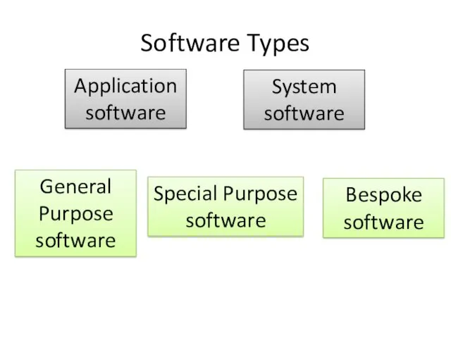 Software Types Application software System software Bespoke software Special Purpose software General Purpose software
