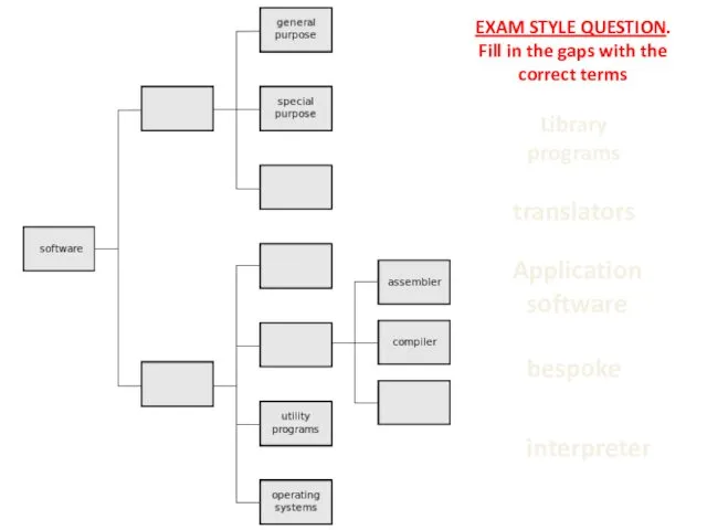 Application software bespoke Library programs translators interpreter EXAM STYLE QUESTION.