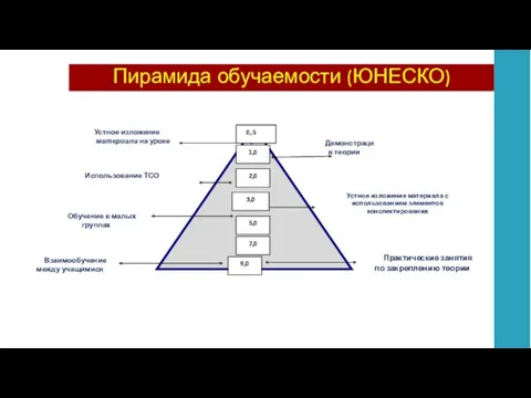 Демонстрация теории Практические занятия по закреплению теории Пирамида обучаемости (ЮНЕСКО)