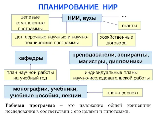 ПЛАНИРОВАНИЕ НИР НИИ, вузы целевые комплексные программы долгосрочные научные и научно-технические программы хозяйственные