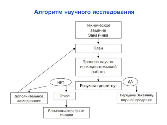 Алгоритм научного исследования