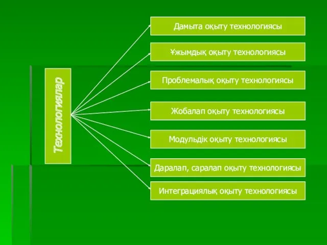 Технологиялар Дамыта оқыту технологиясы Ұжымдық оқыту технологиясы Проблемалық оқыту технологиясы