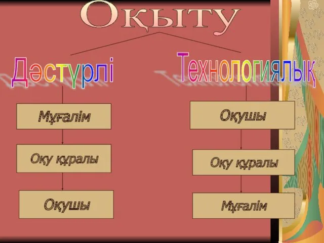 Оқыту Дәстүрлі Технологиялық Мұғалім Оқу құралы Оқушы Оқушы Оқу құралы Мұғалім