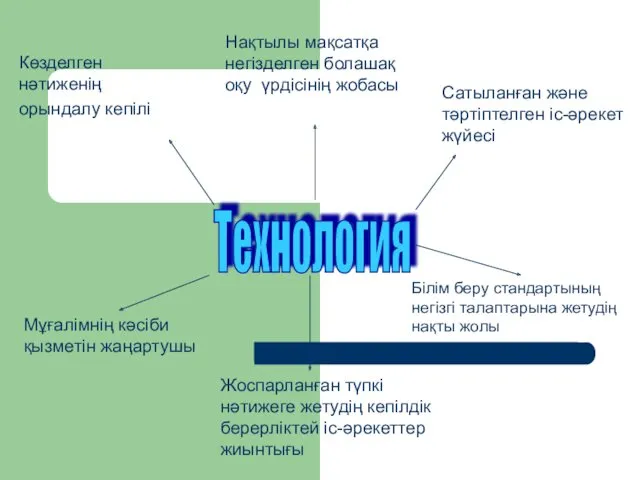 Технология Көзделген нәтиженің орындалу кепілі Нақтылы мақсатқа негізделген болашақ оқу