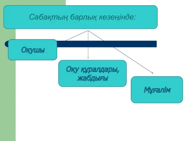 Оқушы Оқу құралдары, жабдығы Мұғалім Сабақтың барлық кезеңінде: