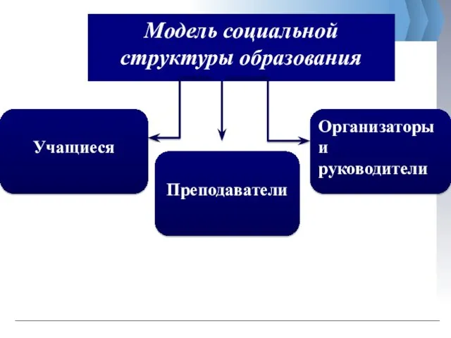 Модель социальной структуры образования Учащиеся Преподаватели Организаторы и руководители