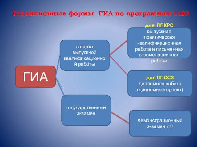 Традиционные формы ГИА по программам СПО ГИА защита выпускной квалификационной