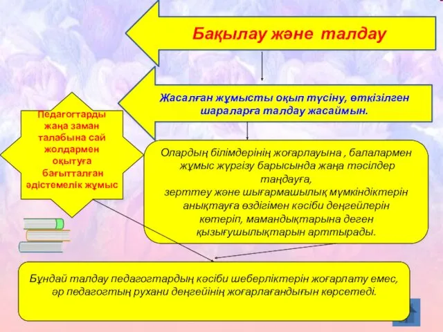 Бақылау және талдау Педагогтарды жаңа заман талабына сай жолдармен оқытуға