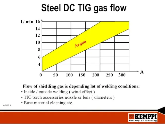 Steel DC TIG gas flow Flow of shielding gas is