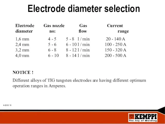 Electrode diameter selection Electrode Gas nozzle Gas Current diameter no: