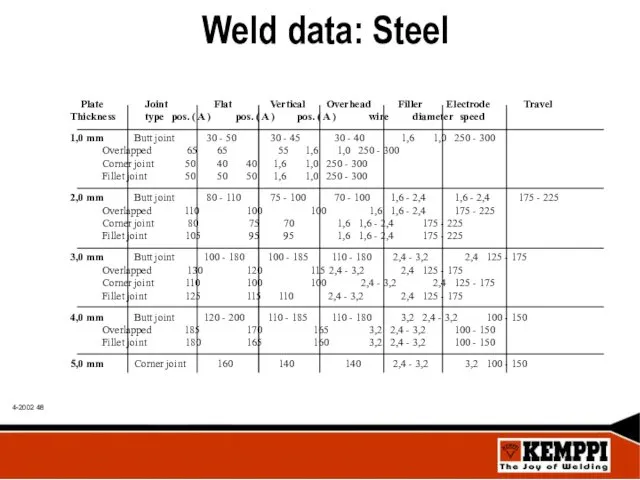 Weld data: Steel