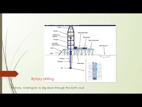 Rotary drilling A sharp, rotating bit, to dig down through the Earth crust