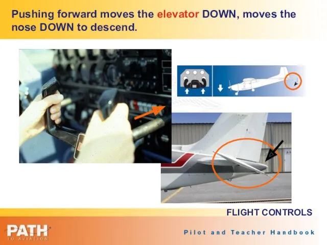 Pushing forward moves the elevator DOWN, moves the nose DOWN to descend. FLIGHT CONTROLS