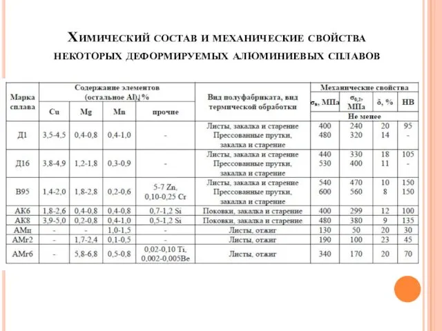 Химический состав и механические свойства некоторых деформируемых алюминиевых сплавов