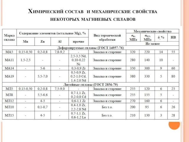 Химический состав и механические свойства некоторых магниевых сплавов