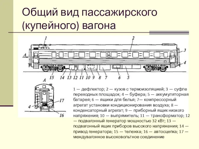 Общий вид пассажирского (купейного) вагона 1 — дефлектор; 2 —