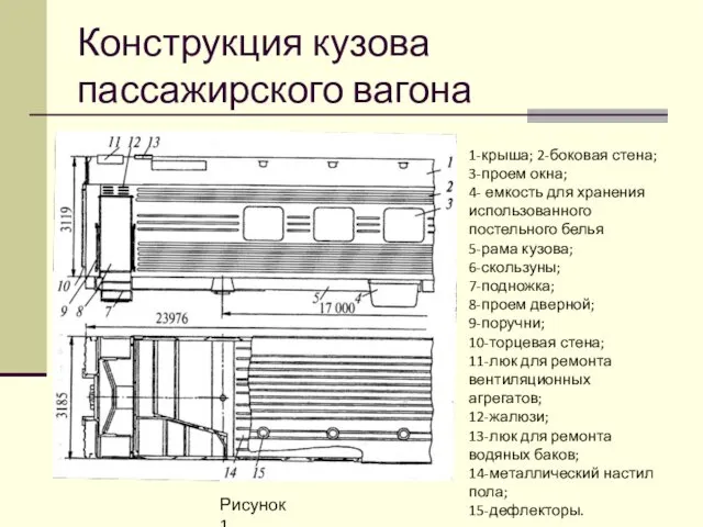 Конструкция кузова пассажирского вагона Рисунок 1. 1-крыша; 2-боковая стена; 3-проем