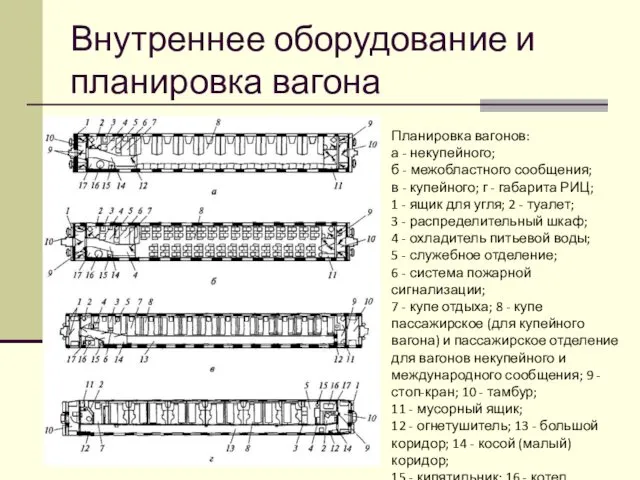 Внутреннее оборудование и планировка вагона Планировка вагонов: а - некупейного;