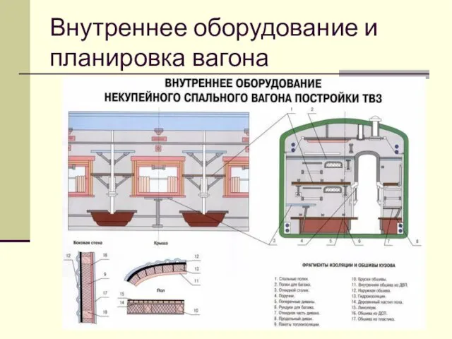 Внутреннее оборудование и планировка вагона